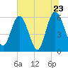 Tide chart for Harrietts Bluff, Crooked River, Georgia on 2022/06/23