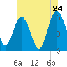 Tide chart for Harrietts Bluff, Crooked River, Georgia on 2022/06/24
