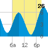 Tide chart for Harrietts Bluff, Crooked River, Georgia on 2022/06/26