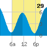 Tide chart for Harrietts Bluff, Crooked River, Georgia on 2022/06/29