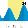 Tide chart for Harrietts Bluff, Crooked River, Georgia on 2022/07/24