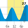 Tide chart for Harrietts Bluff, Crooked River, Georgia on 2022/07/27