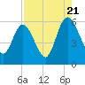 Tide chart for Harrietts Bluff, Crooked River, Georgia on 2022/08/21