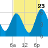 Tide chart for Harrietts Bluff, Crooked River, Georgia on 2022/08/23