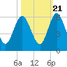 Tide chart for Harrietts Bluff, Crooked River, Georgia on 2022/10/21