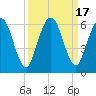 Tide chart for Harrietts Bluff, Crooked River, Georgia on 2023/09/17