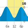 Tide chart for Harrietts Bluff, Crooked River, Georgia on 2024/05/16