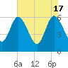 Tide chart for Harrietts Bluff, Crooked River, Georgia on 2024/05/17