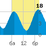 Tide chart for Harrietts Bluff, Crooked River, Georgia on 2024/05/18