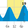 Tide chart for Harrietts Bluff, Crooked River, Georgia on 2024/05/19