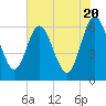 Tide chart for Harrietts Bluff, Crooked River, Georgia on 2024/05/20