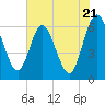 Tide chart for Harrietts Bluff, Crooked River, Georgia on 2024/05/21