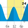 Tide chart for Harrietts Bluff, Crooked River, Georgia on 2024/05/24