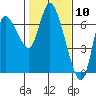 Tide chart for Columbia River, Altoona, Washington on 2021/02/10