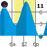 Tide chart for Columbia River, Altoona, Washington on 2021/02/11