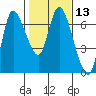 Tide chart for Columbia River, Altoona, Washington on 2021/02/13
