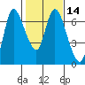 Tide chart for Columbia River, Altoona, Washington on 2021/02/14