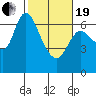 Tide chart for Columbia River, Altoona, Washington on 2021/02/19