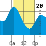 Tide chart for Columbia River, Altoona, Washington on 2021/02/20
