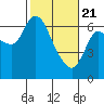 Tide chart for Columbia River, Altoona, Washington on 2021/02/21