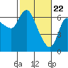 Tide chart for Columbia River, Altoona, Washington on 2021/02/22
