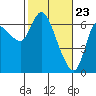 Tide chart for Columbia River, Altoona, Washington on 2021/02/23