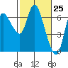 Tide chart for Columbia River, Altoona, Washington on 2021/02/25