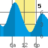 Tide chart for Columbia River, Altoona, Washington on 2021/02/5