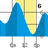 Tide chart for Columbia River, Altoona, Washington on 2021/02/6