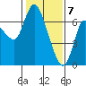 Tide chart for Columbia River, Altoona, Washington on 2021/02/7