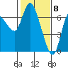 Tide chart for Columbia River, Altoona, Washington on 2021/02/8