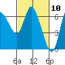 Tide chart for Columbia River, Altoona, Washington on 2021/03/10