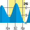 Tide chart for Columbia River, Altoona, Washington on 2021/03/26