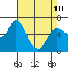 Tide chart for Columbia River, Altoona, Washington on 2021/04/18