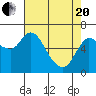 Tide chart for Columbia River, Altoona, Washington on 2021/04/20
