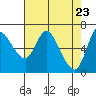 Tide chart for Columbia River, Altoona, Washington on 2021/04/23