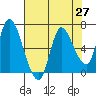 Tide chart for Columbia River, Altoona, Washington on 2021/04/27