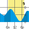 Tide chart for Columbia River, Altoona, Washington on 2021/04/5