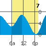 Tide chart for Columbia River, Altoona, Washington on 2021/04/7