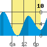 Tide chart for Columbia River, Altoona, Washington on 2021/05/10