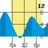 Tide chart for Columbia River, Altoona, Washington on 2021/05/12
