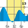 Tide chart for Columbia River, Altoona, Washington on 2021/05/13