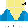 Tide chart for Columbia River, Altoona, Washington on 2021/05/18