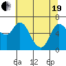 Tide chart for Columbia River, Altoona, Washington on 2021/05/19