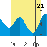 Tide chart for Columbia River, Altoona, Washington on 2021/05/21
