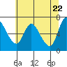 Tide chart for Columbia River, Altoona, Washington on 2021/05/22