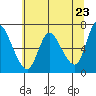 Tide chart for Columbia River, Altoona, Washington on 2021/05/23