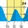 Tide chart for Columbia River, Altoona, Washington on 2021/05/24