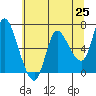 Tide chart for Columbia River, Altoona, Washington on 2021/05/25