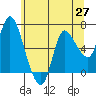 Tide chart for Columbia River, Altoona, Washington on 2021/05/27